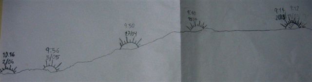 Las salidas del Sol vistas desde la Escuela Munduna